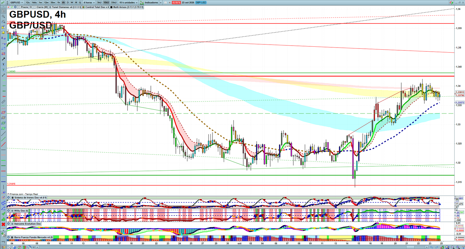 GBPUSD H4 technical analysis chart showing short-term forex market structure and intraday price action